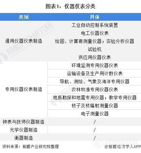 2020年儀器儀表行業(yè)實現(xiàn)銷售收入7660億元
