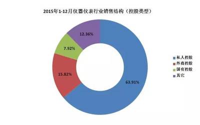 2015儀器儀表行業(yè)大PK 私企、外商、國企哪類強(qiáng)?